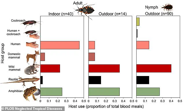 Health Experts Urge Reclassification of Chagas Disease as Endemic in the U.S. to Boost Awareness and Surveillance