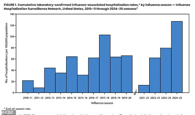 Exclusive CDC Advisory: 2024-2025 Flu Season Reaches Decade-High Hospitalizations, Urging Immediate Public Health Measures