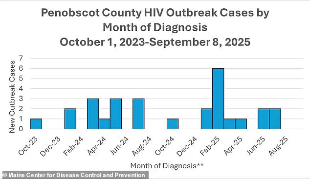 Penobscot County, Maine Experiences Seven-Fold Surge in HIV Cases, Marking Largest Outbreak in State History