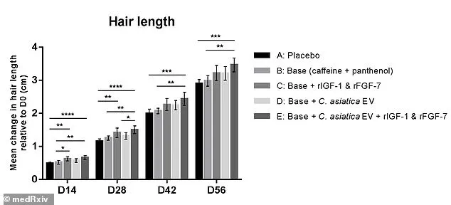 Clinical Trial Suggests Tropical Plant-Based Serum Could Help Regrow Hair