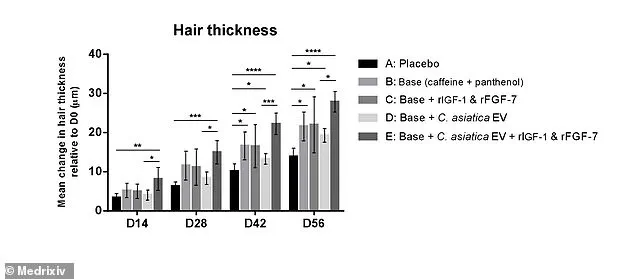 Clinical Trial Suggests Tropical Plant-Based Serum Could Help Regrow Hair