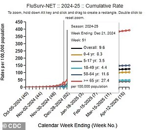 Exclusive CDC Insights Reveal Unprecedented Flu Surge in the US