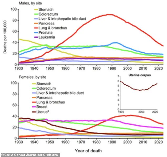 Rising Rates of Certain Cancers in Young Americans Amid Overall Progress in Survival and Mortality Reduction, Reports American Cancer Society