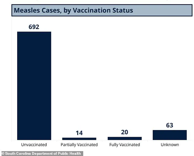 South Carolina Measles Outbreak Sparks Debate on Government Regulation and Public Health Measures