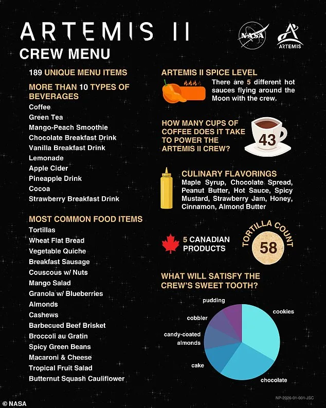NASA's Artemis II Mission to Bring Culinary Leap to Space with 10-Day Lunar Orbit Menu Featuring Coffee, Tortillas, and Hot Sauces