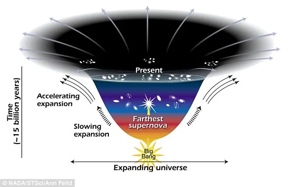 Universe Expands at 73.5 km/s per Megaparsec, Defying Scientific Models and Sparking Cosmic Mystery